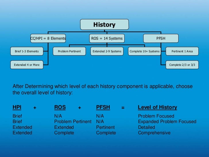 Choosing Proper Levels of EM Services Dave Klein, CPC, CHC