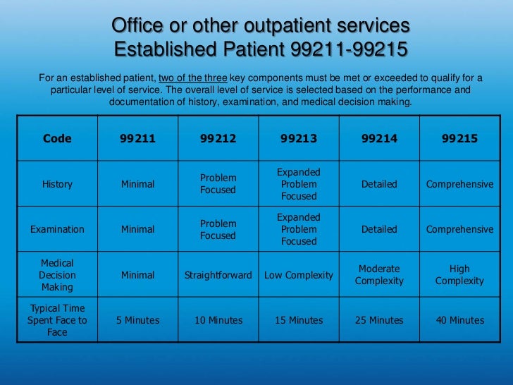 Choosing Proper Levels of EM Services Dave Klein, CPC, CHC