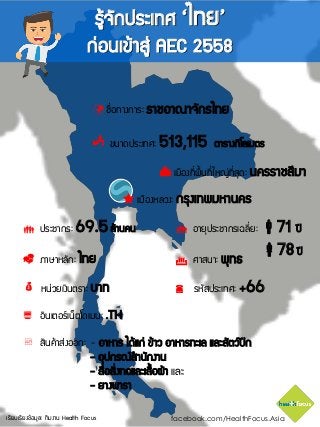 รู้จักประเทศ ‘ไทย’
ก่อนเข้าสู่ AEC 2558
เมืองหลวง: กรุงเทพมหานคร
 เมืองที่พื้นที่ใหญ่ที่สุด: นครราชสีมา
ชื่อทางการ: ราชอาณาจักรไทย
ประชากร: 69.5ล้านคน
 ขนาดประเทศ: 513,115 ตารางกิโลเมตร
ภาษาหลัก: ไทย ศาสนา: พุทธ
อายุประชากรเฉลี่ย: 71 ปี
78 ปี

หน่วยเงินตรา: บาท
สินค้าส่งออก: - อาหาร ได้แก่ ข้าว อาหารทะเล และสัตว์ปีก
- อุปกรณ์สานักงาน
- สื่อสิ่งทอและเสื้อผ้า และ
- ยางพารา

 อินเตอร์เน็ตโดเมน: .TH
รหัสประเทศ: +66
facebook.com/HealthFocus.Asiaเรียบเรียงข้อมูล: ทีมงาน Health Focus
 
