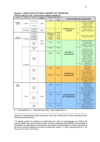 17

Quadro 1: ORGANIZAÇÃO DOS SABERES NO TEMPO DE
ESCOLARIZAÇÃO: construindo unidades didáticas6
      Níveis       Etapas        Idade        Tempo de     Denominação nas escolas da Rede
                                             permanência
                                                                 até             a partir de       Característica da progressão
                                                                2007                2008
                              1,5 a 3 anos
    Educação                                                                                                             Organização da identidade
     Infantil     Creche                      2 anos                                                                      dos dados da realidade
                                                                                                                   C       Averiguar, verificar,
                               3 a 4 anos                                                                                 identificar e explorar o
                                                                                                                         conhecimento já existente
                               4 a 5 anos                                                      Identificação da    A
                                                                                                                            Percebe os dados da
                Pré-escolar                   2 anos
                               5 a 6 anos                                                         realidade             realidade de forma dispersa
                                                           Alfabetização          1º ano                           SQ
                               6 a 7 anos
                               7 a 8 anos                     1ª série            2º ano                                Formar sistemas e relacionar
  Ensino                                                      2ª série            3º ano                                 semelhanças e diferenças
                               8 a 9 anos
Fundamental     1º segmento                                   3ª série            4º ano
                              9 a 10 anos
                                              5 anos                                                                      Iniciação à sistematização
                                                              4ª série            5º ano                                       do conhecimento
                                10 a 11
                                              4 anos                                                               C         Esclarecer o sentido,
                                 anos
                                                                                                                        traduzir pra si a idéia, captar
                                                                                                                             a intenção, a função
                                11 a 12                       5ª série            6º ano                           A
                                 anos                                                                                       Conscientiza-se de sua
                                                                                                                           atividade mental, de seu
                                                                                                  Iniciação à               potencial de abstração,
                                                              6ª série            7º ano                                  confrontando a realidade
                                                                                                sistematização              com seu pensamento e
                                                                                                                             começa a estabelecer
                                                                                                                              relações complexas,
                                12 a 13
                                                                                                                          considerando o social, no
                                 anos
                                                                                                                            qual as semelhanças e
                                                                                                                         diferenças se estabelecem
                                                                                                                                 continuamente
                                                                                                                   SQ   Iniciar o estabelecimento de
                2º segmento
                                                                                                                                 generalizações
                                                                                                                                 Ampliação da
                                                              7ª série            8º ano                                       sistematização do
                                13 a 14                                                                            C
                                                                                                                                 conhecimento
                                 anos                                                                                   Conter, o entendimento das
                                                                                                                             propriedades gerais e
                                                                                                Ampliação da              regulares dos fenômenos
                                                              8ª série            9º ano                           A         Toma consciência do
                                                                                                sistematização
                                                                                                                        referencial dos conceitos no
                                14 a 15                                                                                  seu pensamento, da teoria
                                 anos                                                                              SQ   Reorganizar a identificação
                                                                                                                           da realidade, através do
                                                                                                                              pensamento teórico
                                                                                                                              Aprofundamento da
     Ensino                                                   1º ano              1º ano                                       sistematização do
     Médio                                                                                                                       conhecimento
                                15 a 16                                                                            C    Desenvolver explanações e
                                 anos
                                                                                                                         traduzir para outro a idéia,
                                                                                                                        exprimir a intencionalidade
                                                                                                                               e a funcionalidade
                                                                                                                   A    Reconhece a relação entre as
                                                              2º ano              2º ano       Aprofundamento                 particularidades e as
                  Único                       3 anos                                                                            generalidades, as
                                16 a 17                                                        da sistematização                diversidades e as
                                 anos                                                                                           regularidades do
                                                                                                                        conhecimento, é momento e
                                                                                                                             situação de síntese de
                                                                                                                                 aprendizagem
                                                                                                                   SQ   Reconhecer a relação entre o
                                17 a 18                       3º ano              3º ano                                    que é comum entre os
                                 anos                                                                                   distintos fenômenos e o que
                                                                                                                             é próprio de cada um

C – Característica; A – Ação do aluno; SQ – Salto Qualititativo

resultam as regularidades destes processos e das suas interlocuções mútuas referentes às leis
intrínsecas do pensamento.
6
  O referido quadro foi inspirado na organização dos ciclos de aprendizagens do Coletivo de
Autores (1992). Aqui vale a ressalva de que os ciclos implantados pela SEE/PE não equivalem a
essa lógica de organização do pensamento, pois tratam da estruturação do sistema educacional
da rede no primeiro segmento do ensino fundamental, sendo o 1º ciclo o agrupamento do 1º ao
3º ano e o 2º ciclo o 4º e 5º ano.
 