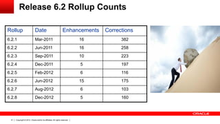 Release 6.2 Rollup Counts

Rollup                        Date                                Enhancements    Corrections
6.2.1                         Mar-2011                                       16         382
6.2.2                         Jun-2011                                       16         258
6.2.3                         Sep-2011                                       10         223
6.2.4                         Dec-2011                                       5          197
6.2.5                         Feb-2012                                       6          116
6.2.6                         Jun-2012                                       15         175
6.2.7                         Aug-2012                                       6          103
6.2.8                         Dec-2012                                       5          160




 41   Copyright © 2012, Oracle and/or its affiliates. All rights reserved.
 
