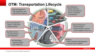 OTM: Transportation Lifecycle                                       Plan Shipments:
                   Order Management:                                        - Route / Itinerary
                   - ERP Integration / EDI                                  - Carrier & Equipment
                   - Rate & Route Options                                   - Service / Schedule
                                                                            - Consolidation




    Cost / Rev Allocation:
    - Orders / Order lines                                                          Execute Shipments:
    - Margin Analysis                                                               - Communication
                                                                                    - Reconcile Plan vs. Actual
                                                                                      (route, weights, times, etc)
    Buy Side Invoices:
    - 3rd party Carriers
    - A/P integration


                  Sell Side Billing:                                       Monitor:
                  - Customer Billing                                       - Event / Exception Management
                  - A/R integration                                        - Track & Trace / Visibility



5   Copyright © 2012, Oracle and/or its affiliates. All rights reserved.
 