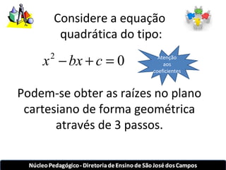 Considere a equação 
quadrática do tipo: 
x2 - bx + c = 0 
Atenção 
aos 
coeficientes 
Podem-se obter as raízes no plano 
cartesiano de forma geométrica 
através de 3 passos. 
 