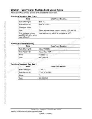 Copyright © 2014, Oracle and/or its affiliates. All rights reserved.
Solution – Querying for Truckload and Vessel Rates
Chapter 1 - Page 272
Solution – Querying for Truckload and Vessel Rates
You successfully ran rate queries for truckload and vessel rates.
Running a Truckload Rate Query
Field Enter Your Results…
Rate Offering ID BIS9 TL
Rate Record ID BIS9 POL-DEU
Transport Mode TL
Cost Varies with exchange rate but roughly USD 394.28
This cost was entered
as 400 EUR. Why is the
cost different?
User preferences tell OTM to display in USD.
Running a Vessel Rate Query
Field Enter Your Results…
Rate Offering ID ACLU VESSEL
Rate Record ID ACLU DEU-USA
Mode VESSEL-CO
Cost 665.00 USD
Running a Truckload Rate Query
Field Enter Your Results…
Rate Offering ID COY9 TL
Rate Record ID COY9 HOU-SAC
Mode TL
Cost 986.00 USD
Karthik Hulikanthimutt (karthikฺhulikanthimutt@oracleฺcom) has a
non-transferable license to use this Student Guideฺ
Unauthorized
reproduction
or
distribution
prohibitedฺ
Copyright©
2013,
Oracle
and/or
its
affiliatesฺ
 