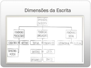 Dimensões da Escrita
 
