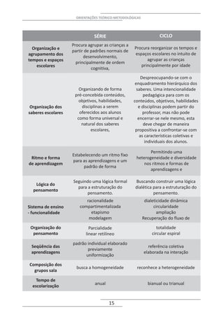 ORIENTAÇÕES TEÓRICO-METODOLÓGICAS




                               SÉRIE                              CICLO
                    Procura agrupar as crianças a
  Organização e                                     Procura reorganizar os tempos e
                    partir de padrões normais de
agrupamento dos                                     espaços escolares no intuito de
                          desenvolvimento,
tempos e espaços                                          agrupar as crianças
                      principalmente de ordem
    escolares                                          principalmente por idade
                              cognitiva,
                                                         Despreocupando-se com o
                                                     enquadramento hierárquico dos
                       Organizando de forma           saberes. Uma intencionalidade
                     pré-concebida conteúdos,             pedagógica para com os
                       objetivos, habilidades,      conteúdos, objetivos, habilidades
 Organização dos        disciplinas a serem            e disciplinas podem partir do
saberes escolares      oferecidos aos alunos              professor, mas não pode
                      como forma universal e           encerrar-se nele mesmo, esta
                        natural dos saberes               deve chegar de maneira
                             escolares,              propositiva a confrontar-se com
                                                        as características coletivas e
                                                           individuais dos alunos.

                                                            Permitindo uma
                    Estabelecendo um ritmo fixo
 Ritmo e forma                                       heterogeneidade e diversidade
                    para as aprendizagens e um
de aprendizagem                                          nos ritmos e formas de
                         padrão de forma
                                                            aprendizagens e

                    Seguindo uma lógica formal      Buscando construir uma lógica
   Lógica do
                      para a estruturação do        dialética para a estruturação do
  pensamento
                           pensamento.                        pensamento.
                           racionalidade                   dialeticidade dinâmica
Sistema de ensino       compartimentalizada                     circularidade
- funcionalidade             etapismo                             ampliação
                            modelagem                     Recuperação do fluxo de

 Organização do              Parcialidade                        totalidade
  pensamento               linear retilíneo                   circular espiral

                    padrão individual elaborado
 Seqüência das                                              referência coletiva
                           previamente
 aprendizagens                                            elaborada na interação
                          uniformização

Composição dos
                      busca a homogeneidade          reconhece a heterogeneidade
  grupos sala

    Tempo de
                                anual                       bianual ou trianual
  escolarização


                                        15
 