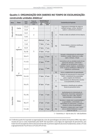 EDUCAÇÃO FÍSICA – ENSINO FUNDAMENTAL



Quadro 1: ORGANIZAÇÃO DOS SABERES NO TEMPO DE ESCOLARIZAÇÃO:
construindo unidades didáticas6
                                                  Tempo de       Denominação nas
                           Etapas       Idade                     Escolas da Rede                                                                                    Característica da Progressão
 Níveis                                          permanência               a partir de
                                        (anos)
                                                    (anos)
                                                                  até
                                                                 2007        2008
                                       1,5 a 3                                                                                                                        Organização da identidade dos dados da
  Educação Infantil




                           Creche                     2                                                                                                   C          realidade averiguar, verificar, identificar e
                                        3a4                                                                                                                            explorar o conhecimento já existente




                                                                                          Identificação da realidade
                                        4a5
                         Pré-escolar                  2                                                                                                   A       Percebe os dados da realidade de forma dispersa
                                        5a6

                                        6a7                    Alfabetização 1º ano

                                        7a8                    1ª Série     2º ano
                                                                                                                                                                     Formar sistemas e relacionar semelhanças
                                                                                                                                                          SQ                       e diferenças
                            1º          8a9                    2ª Série     3º ano
                         segmento
                                       9 a 10         5        3ª Série     4º ano
                                                                                                                                                                    Iniciação à sistematização do conhecimento
                                       10 a 11                                                                                                                       Esclarecer o sentido, traduzir pra si a idéia,
                                                                                         iniciação à sistematização

                                                               4ª Série     5º ano                                                                        C
  Educação Fundamental




                                                                                                                                                                             captar a intenção, a função

                                       11 a 12                              6º ano                                                                                Conscientiza-se de sua atividade mental, de seu
                                                               5ª Série                                                                                               potencial de abstração, confrontando a
                                                                                                                                                          A         realidade com seu pensamento e começa a
                                                                                                                                                                  estabelecer relações complexas, considerando o
                                                                                                                                                                   social, no qual as semelhanças e diferenças se
                                       12 a 13                              7º ano
                                                               6ª Série                                                                                                      estabelecem continuamente

                                                                                                                                                          SQ         Iniciar o estabelecimento de generalizações
                            2º
                                                                                                                                                                   Ampliação da sistematização do conhecimento
                                                                                         Aprofundamento da sistematização Ampliação da sistematização




                         segmento                                                                                                                                    Conter, o entendimento das propriedades
                                       13 a 14                 7ª Série     8º ano                                                                        C
                                                                                                                                                                         gerais e regulares dos fenômenos
                                                                                                                                                                   Toma consciência do referencial dos conceitos
                                                                                                                                                          A                no seu pensamento, da teoria

                                       14 a 15                 8ª Série     9º ano
                                                                                                                                                                      Reorganizar a identificação da realidade,
                                                                                                                                                          SQ              através do pensamento teórico


                                                                                                                                                                       Aprofundamento da sistematização do
                                                                                                                                                                     conhecimento. Desenvolver explanações e
                                       15 a 16                  1º ano      1º ano                                                                        C            traduzir para outro a idéia, exprimir a
                                                                                                                                                                        intencionalidade e a funcionalidade
    Ensino Médio




                                                                                                                                                                  Reconhece a relação entre as particularidades e
                           Único                      3
                                                                                                                                                                       as generalidades, as diversidades e as
                                       16 a 17                  2º ano      2º ano                                                                        A        regularidades do conhecimento, é momento e
                                                                                                                                                                       situação de síntese de aprendizagem
                                                                                                                                                                     Reconhecer a relação entre o que é comum
                                       17 a 18                  3º ano      3º ano                                                                        SQ           entre os distintos fenômenos e o que é
                                                                                                                                                                                 próprio de cada um

                                                                                                                                                        C – Característica; A – Ação do aluno; SQ – Salto Qualititativo



6 O referido quadro foi inspirado na organização dos ciclos de aprendizagens do Coletivo de Autores (1992). Aqui vale a
  ressalva de que os ciclos implantados pela SE/PE não equivalem a essa lógica de organização do pensamento, pois
  tratam da estruturação do sistema educacional da rede no primeiro segmento do ensino fundamental, sendo o 1º ciclo
  o agrupamento do 1º ao 3º ano e o 2º ciclo o 4º e 5º ano.


                                                                               20
 