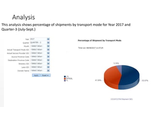 Analysis
This analysis shows percentage of shipments by transport mode for Year 2017 and
Quarter-3 (July-Sept.)
 