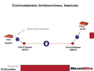 Containerised International Inbound




                      Typically FF takes ownership here                    UK DC




 India
Supplier

            Port of Tuticoran                             Port of Felixstowe
                 (INTUT)                                       (GBFXT)
 