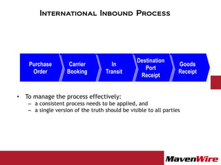 International Inbound Process




                                                Destination
    Purchase        Carrier          In                           Goods
                                                   Port
     Order         Booking         Transit                        Receipt
                                                 Receipt


• To manage the process effectively:
   – a consistent process needs to be applied, and
   – a single version of the truth should be visible to all parties
 