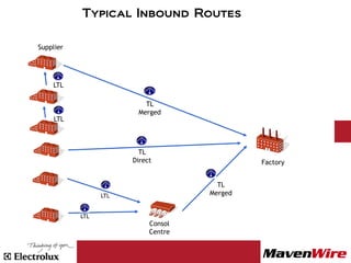 Typical Inbound Routes

Supplier




    LTL

                          TL
                        Merged
     LTL



                         TL
                       Direct                 Factory


                                       TL
                 LTL                 Merged


           LTL
                            Consol
                            Centre
 