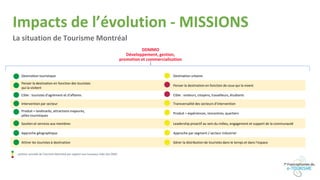 Impacts de l’évolution - MISSIONS
La situation de Tourisme Montréal
: position actuelle de Tourisme Montréal par rapport aux nouveaux rôles des DMO
DDMMO
Développement, gestion,
promotion et commercialisation
Destination touristique Destination urbaine
Penser la destination en fonction des touristes
qui la visitent
Penser la destination en fonction de ceux qui la vivent
Cible : touristes d’agrément et d’affaires Cible : visiteurs, citoyens, travailleurs, étudiants
Intervention par secteur Transversalité des secteurs d’intervention
Produit = landmarks, attractions majeures,
pôles touristiques
Produit = expériences, rencontres, quartiers
Soutien et services aux membres Leadership proactif au sein du milieu, engagement et support de la communauté
Approche géographique Approche par segment / secteur industriel
Attirer les touristes à destination Gérer la distribution de touristes dans le temps et dans l’espace
 