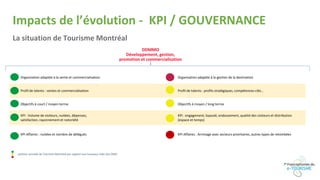 Impacts de l’évolution - KPI / GOUVERNANCE
La situation de Tourisme Montréal
: position actuelle de Tourisme Montréal par rapport aux nouveaux rôles des DMO
DDMMO
Développement, gestion,
promotion et commercialisation
Organisation adaptée à la vente et commercialisation Organisation adaptée à la gestion de la destination
Profil de talents : ventes et commercialisation Profil de talents : profils stratégiques, compétences-clés…
Objectifs à court / moyen terme Objectifs à moyen / long terme
KPI : Volume de visiteurs, nuitées, dépenses,
satisfaction, rayonnement et notoriété
KPI : engagement, loyauté, endossement, qualité des visiteurs et distribution
(espace et temps)
KPI Affaires : nuitées et nombre de délégués KPI Affaires : Arrimage avec secteurs prioritaires, autres types de retombées
 