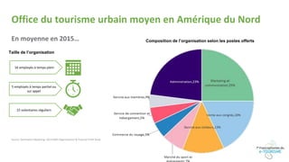 Office du tourisme urbain moyen en Amérique du Nord
En moyenne en 2015…
16 employés à temps plein
5 employés à temps partiel ou
sur appel
15 volontaires réguliers
Composition de l’organisation selon les postes offerts
Taille de l’organisation
Source: Destination Marketing. 2015 DMO Organizational & Financial Profil Study
 
