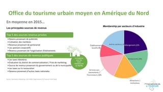 En moyenne en 2015…
Top 5 des sources revenus privées
• Revenu provenant de publicités
• Cotisation des membres
• Revenue provenant de partenariat
• Les sponsors corporatifs
• Revenus provenant de l’organisation d’événements
Top 5 des sources de revenus publiques
• Les taxes hôtelières
• Évaluation du district de commercialisation / Frais de marketing
• Source de revenus provenant du gouvernement ou de la municipalité
• Les taxes sur la restauration
• Revenus provenant d’autres taxes nationales
Les principales sources de revenus
Source: Destination Marketing. 2015 DMO Organizational & Financial Profil Study
La moyenne
pour les
taxes
hôtelières est
de 13,1%
Membership par secteurs d’industrie
Office du tourisme urbain moyen en Amérique du Nord
 