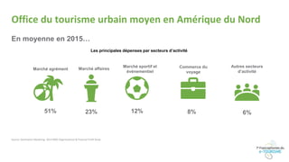 En moyenne en 2015…
Marché agrément Marché affaires Commerce du
voyage
Marché sportif et
événementiel
Autres secteurs
d’activité
51% 23% 8%12% 6%
Les principales dépenses par secteurs d’activité
Source: Destination Marketing. 2015 DMO Organizational & Financial Profil Study
Office du tourisme urbain moyen en Amérique du Nord
 