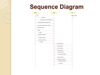 Sequence Diagram
21.signout
admin server user
login
register & login
1.dashboard
2.manage temple add/update/del
3.manage festivals add/update/ del
4. view and manage darsh booking
5.generate reports
6.pages
7.search
8.upadate own profile
9.change password
10.password recovery
11.signout
12.view dashboard
13.view festivals
14.view temples
15.book darshan
16.donate money
17.view booking history
18.view donation
19.update own profile
20.change password
 