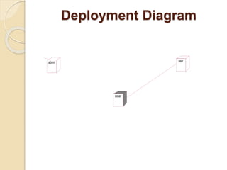 Deployment Diagram
server
admin user
 