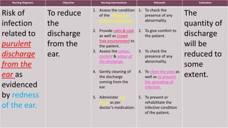 Nursing Diagnosis Objective Nursing interventions Rationale Evaluation
Risk of
infection
related to
purulent
discharge
from the
ear as
evidenced
by redness
of the ear.
To reduce
the
discharge
from the
ear.
1. Assess the condition
of the affected as
well as another ear.
2. Provide calm & cool
as well as crowd
free environment to
the patient.
3. Assess the colour,
content & odour of
the discharge.
4. Gently cleaning of
the discharge
coming from the
ear.
5. Administer ear
drops as per
doctor’s medication.
1. To check the
presence of any
abnormality.
2. To give comfort to
the patient.
3. To check the
presence of any
abnormality.
4. To clean the area as
well as to prevent
the spreading of
infection.
5. To prevent or
rehabilitate the
infective condition
of the patient.
The
quantity of
discharge
will be
reduced to
some
extent.
 