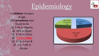 Epidemiology
In children <6 years
of age,
OM prevalence was
found to be
 9.2% in Nigeria,
 10% in Egypt,
 6.7% in China,
 9.2% in India,
 9.1% in Iran &
 5.1–7.8% in
Russia.
 