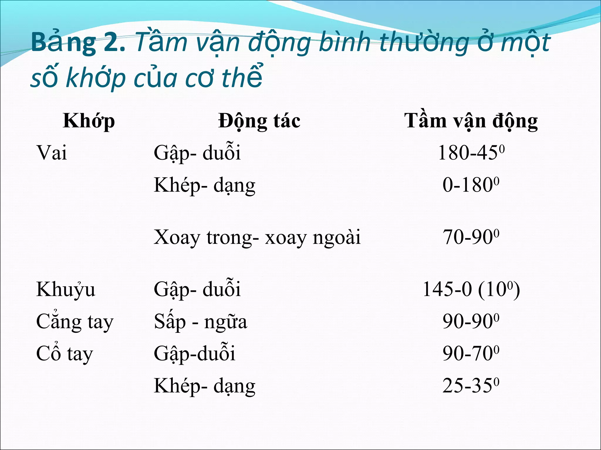 B ng 2.ả T m v n đ ng bình th ng m tầ ậ ộ ườ ở ộ
s kh p c a c thố ớ ủ ơ ể
Khớp Động tác Tầm vận động
Vai Gập- duỗi 180-450
Khép- dạng 0-1800
Xoay trong- xoay ngoài 70-900
Khuỷu Gập- duỗi 145-0 (100
)
Cẳng tay Sấp - ngữa 90-900
Cổ tay Gập-duỗi 90-700
Khép- dạng 25-350
 