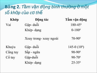 B ng 2.ả T m v n đ ng bình th ng m tầ ậ ộ ườ ở ộ
s kh p c a c thố ớ ủ ơ ể
Khớp Động tác Tầm vận động
Vai Gập- duỗi 180-450
Khép- dạng 0-1800
Xoay trong- xoay ngoài 70-900
Khuỷu Gập- duỗi 145-0 (100
)
Cẳng tay Sấp - ngữa 90-900
Cổ tay Gập-duỗi 90-700
Khép- dạng 25-350
 