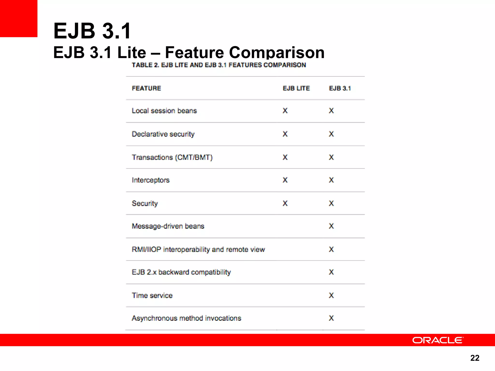 22
EJB 3.1
EJB 3.1 Lite – Feature Comparison
 