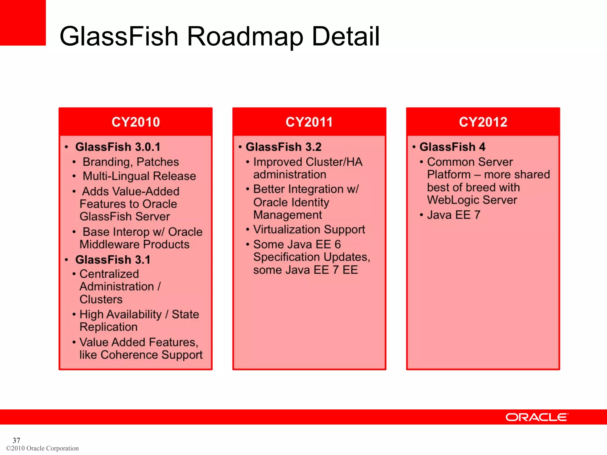 37
GlassFish Roadmap Detail
©2010 Oracle Corporation
 