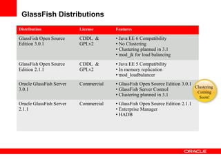 GlassFish Distributions
Distribution License Features
GlassFish Open Source
Edition 3.0.1
CDDL &
GPLv2
• Java EE 6 Compatibility
• No Clustering
• Clustering planned in 3.1
• mod_jk for load balancing
GlassFish Open Source
Edition 2.1.1
CDDL &
GPLv2
• Java EE 5 Compatibility
• In memory replication
• mod_loadbalancer
Oracle GlassFish Server
3.0.1
Commercial • GlassFish Open Source Edition 3.0.1
• GlassFish Server Control
• Clustering planned in 3.1
Oracle GlassFish Server
2.1.1
Commercial • GlassFish Open Source Edition 2.1.1
• Enterprise Manager
• HADB
Clustering
Coming
Soon!
 