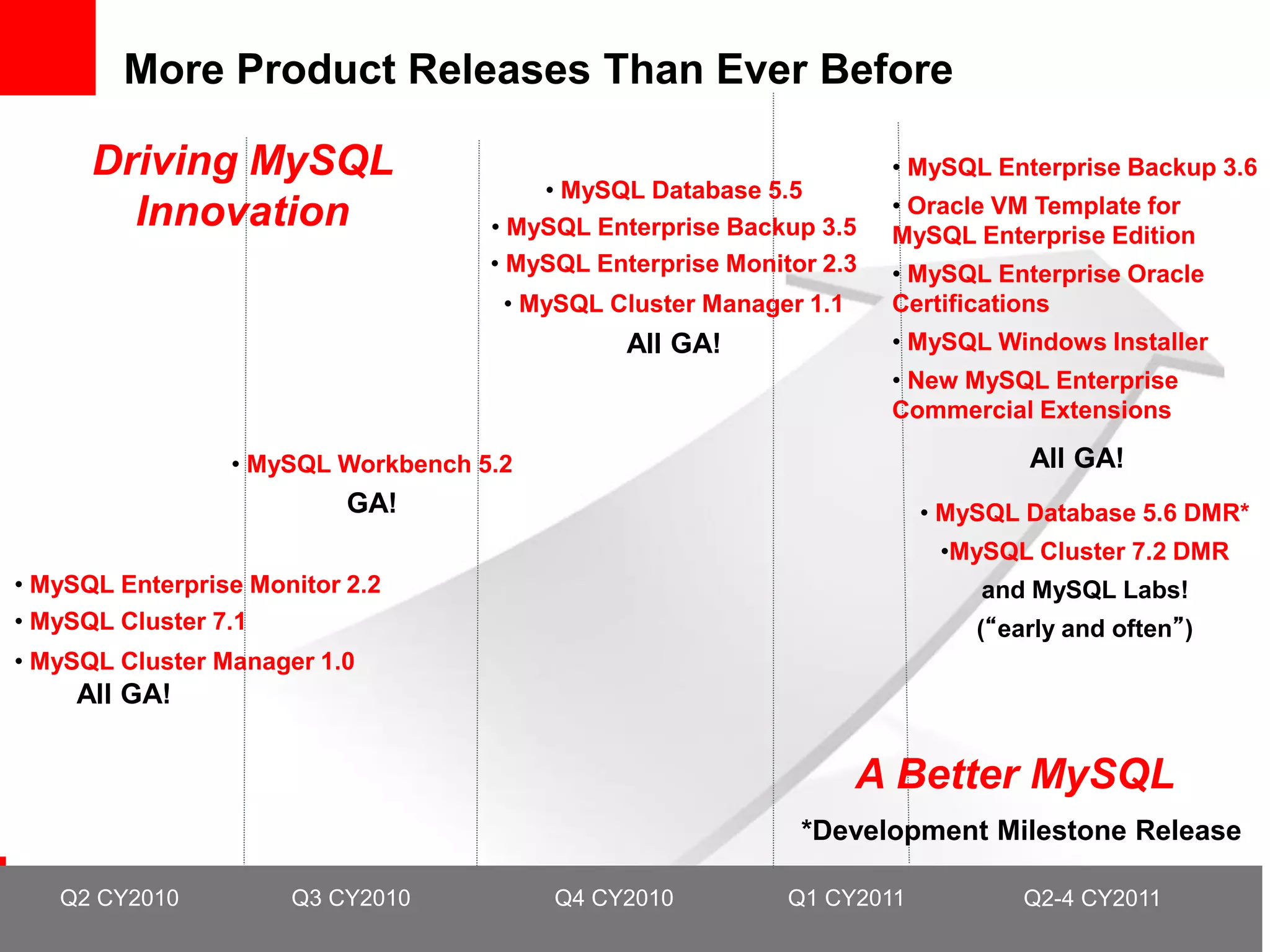 More Product Releases Than Ever Before

      Driving MySQL                                                  • MySQL Enterprise Backup 3.6
                                        • MySQL Database 5.5
        Innovation                                                   • Oracle VM Template for
                                    • MySQL Enterprise Backup 3.5    MySQL Enterprise Edition
                                    • MySQL Enterprise Monitor 2.3   • MySQL Enterprise Oracle
                                     • MySQL Cluster Manager 1.1     Certifications
                                               All GA!               • MySQL Windows Installer
                                                                     • New MySQL Enterprise
                                                                     Commercial Extensions

                 • MySQL Workbench 5.2                                          All GA!
                           GA!                                          • MySQL Database 5.6 DMR*
                                                                         •MySQL Cluster 7.2 DMR
• MySQL Enterprise Monitor 2.2                                              and MySQL Labs!
• MySQL Cluster 7.1                                                         (“early and often”)
• MySQL Cluster Manager 1.0
     All GA!


                                                                   A Better MySQL
                                                             *Development Milestone Release

   Q2 CY2010          Q3 CY2010          Q4 CY2010          Q1 CY2011           Q2-4 CY2011
 