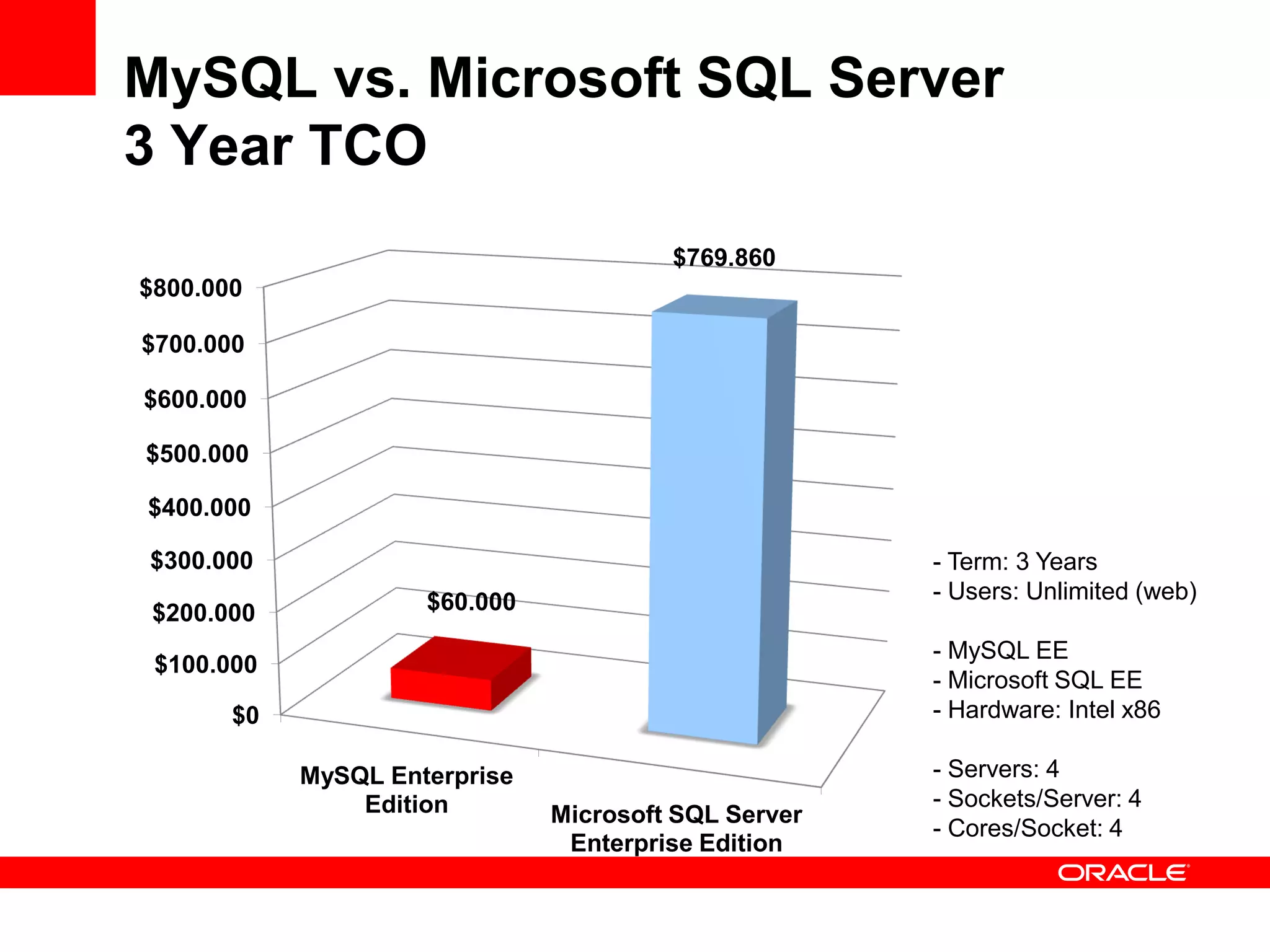 MySQL vs. Microsoft SQL Server
3 Year TCO
                                        $769.860
$800.000

$700.000

$600.000

$500.000

$400.000

$300.000                                              - Term: 3 Years
                     $60.000                          - Users: Unlimited (web)
 $200.000
                                                      - MySQL EE
 $100.000
                                                      - Microsoft SQL EE
       $0                                             - Hardware: Intel x86

            MySQL Enterprise                          - Servers: 4
                Edition                               - Sockets/Server: 4
                               Microsoft SQL Server
                                                      - Cores/Socket: 4
                                Enterprise Edition
 