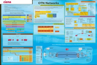 OTN Networks
OTN advantages
» Transparency for native transport of client signals protecting client-generated management information in the overhead
» Low overhead for efficient transport and reduced latency
» Enhanced maintenance capability for signals traversing through multi-operator networks
» Forward Error Correction (FEC) for improving long distance transport
Ciena’s OTN Enhancements
» Low-rate client interface support and aggregation into OTU1 payloads
» Transparent sub-wavelength grooming for efficient capacity utilization improving network throughput
» OTU2(e,f) line rates for transparent transport of 10 Gb/s Ethernet and high-speed Fiber Channel (FC)
» Intelligent Control Plane enables automated mesh connectivity and 50ms mesh restoration between Ethernet, OTN, SONET and SDH
networks
The Optical Transport Network (OTN) defined in ITU G.709, allows network operators to converge networks through seamless
transport of the numerous types of legacy protocols while providing the flexibility required to support future client protocols.
1
1
3
4
TCM enables signal management across
multiple networks.
The ODU allows the user to support Path Monitoring (PM),
Tandem Connection Monitoring (TCM) and
Automatic Protection Switching (APS).
Fault Type and Fault
Location channel (FTFL)
A 256 byte multi-frame
signal providing fault
status information
regarding type and
location of the fault.
Access Point Identifier (API) structure
CC Country Code
ICC ITU Carrier Code
IS International Segment
NS National Segment
UAPC Unique Access Point Code
TCMi/PM
Operator Identifier Field Structure
G/PCC Geographic/Political country code
Fault indication codes
ODUk TCM status interpretation
TCM byte 3, Status
bits 678
000_________ no source TC
001_________ in use without IAE
010_________ in use with IAE
011_________ reserved for future
international standardization
100_________ reserved for future
international standardization
101_________ mainentance signal: ODUk-LCK
110_________ mainentance signal: ODUk-OCI
111_________ mainentance signal: ODUk-AIS
ODUk PM status interpretation
PM byte 3, Status
bits 678
000_________ reserved for future
international standardization
001_________ normal path signal
010_________ reserved for future
international standardization
011_________ reserved for future
international standardization
100_________ reserved for future
international standardization
101_________ mainentance signal: ODUk-LCK
110_________ mainentance signal: ODUk-OCI
111_________ mainentance signal: ODUk-AIS
PM enables the monitoring of particular sections
within the network and fault location.
11 2
2 RES
ROW#ForwardDirection
API
BackwardDirection
COLUMN#
TCM3 TCM2
TCM6 TCM5 TCM4 FTFL
TCM1 PM EXP
TCM
ACT
GCC1 GCC2 APS/PCC RES
3
3
4
0
1
9
10
127
128
129
137 0000 0001
138
255
4
5 6 7 8 9 10 11 12 13 14
FAULT INDICATION FIELD
OPERATOR IDENTIFIER
FIELD
FAULT INDICATION FIELD
OPERATOR IDENTIFIER
FIELD
OPERATOR SPECIFIC
FIELD
OPERATOR SPECIFIC
FIELD
129 130 131 132 133 134 135 136 137
1 2 3 4 5 6 7 8 9
Fault
indication
code
Definition
No fault0000 0000
0000 0001 Signal fail
Signal degrade0000 0010
Reserved for future
international
standardization
0000 0011.
.
.
1111 1111
Country code National segment code
Null Padding
Null Padding
Null Padding
Null Padding
Null
Padding
G/PCC
G/PCC
G/PCC
G/PCC
G/PCC
G/PCC
NULL
ICC
ICC
ICC
ICC
ICC
ICC
1
0
1
15
16
31
32
63
1 2 3 4 5 6 7 8
1
1 2
CC ICC
ICC
ICC
ICC
UAPC
UAPC
UAPC
UAPC
CC
CC
CC
3 4 5 6 7 8 9 10 11 12 13 14 15
2 3 4 5 6 7 8
2
TTIi
0x00
0x00
SAPI
DAPI
Operator
Specific
BIP-8i
TCM
PM
BEIi/BIAEi BDIi STATi
BEI BDI STAT
3
OTUk TCMi & PM
BEI/BIAE bits 1234
Interpretation
0…8 BIP error
IS Character # NS Character #
9…15
11 (N/A for PM)
No BIP error
BIAE, no BIP error
ICC UAPCCC
ICC UAPCCC
Optical Channel Data Unit (ODU)
Container
Type
Client SignalLine Rate
(Gbps)
Payload
Rate (Gbps)
Frame Period
(µs)
OTU1
OTU2
OTU2e
OTU3
2.6661
10.709
11.049 10.3125 11.816
43.018
2.48832
9.9953
40.151
48.971
12.191
3.035
OC-48/STM-16
ITU G.709 OTN
Standard Bit Rates
*OPVC payload container. OPVCs can be concatenated in 155.52 Mb/s containers.
OTN Extensions
OTU1
Channelized*
2.6661 N x 0.15552 3134.2* OC-3/STM-1, ESCON®
, FC100/200,
10/100/1000 Base-T, GbE
OC-192/STM-64,10GbE WAN,
10GbE LAN PHY (MAC Frames)
10GbE
(Transparent)
OTU2f 11.270 10.51875 11.585
10G FC
(Transparent)
OC-768/STM-256
OTU Bit Rate Capacity
OTN Layers
ODU and OPVC
OCh and OTU
OADMOLA OLA MSTPMSTP
OMS
OTS OTS OTS OTS
OMS
OTS monitors optical span connections between NEs
OMS monitors connections between NEs with optical multiplex functions (OADMs)
OCh transports client signals between 3R regeneration points
OTU monitors electrical span connections between MSTPs
ODU monitors end-to-end client paths for wavelength services
OPVC monitors end-to-end client paths for sub-wavelength services
OADM OADM
Optical Transport Module (OTM)
The OTM is the information structure that is transported across the OTN node interface
OOS
Optical Transmission Section (OTS)
Optical Multiplex Section (OMS)
OCC
OTU
OH
ODU
OH
OPU
OH
FEC
OCC OCC OCC
OTU Payload
OCh
ODU Payload
OPU Payload
OPVC
OH OPVC Payload (Ciena)
Low-speed SONET/SDH, GFP, Ethernet
FC100/200, ESCON, Video, Other
Client
SONET/SDH, ATM, Ethernet, Other
OCh
OH
OTS
OH
OMS
OH
O
C
C
o
O
C
C
o
O
C
C
o
The OPU OH supports the mapping and concatenation of the client signals and provides information on the type of signal transported.
Payload Structure Identifier (PSI)
A 256 byte multi-frame signal.
The PSI[0] contains the Payload Type (PT)
Justification Bits (NJO, PJO)
Required for asynchromous mappings.
For synchronous mappings all JCs are
0 and the PJO is a data byte.
Mapping and Concatenation
PSI[1] to PSI[255] are mapping and
concatenation specific.
JC, NJO and PJO generation by asynchronous mapping process
Payload type code points
Hex code Interpretation
01 ______ Experimental mapping
02 ______ Asynchronous CBR mapping
03 ______ Bit synchronous CBR mapping
04 ______ ATM mapping
05 ______ GFP mapping
06 ______ Virtual concatenation signal
10 ______ Bit stream with octet timing mapping
11 ______ Bit stream without octet timing mapping
Payload type code points
Hex code Interpretation
20 _______ ODU multiplex structure
55 ______ Not available
66 ______ Not available
80 ______ Ciena’s OPVC mapping
81 - 8F __ Reserved codes for proprietary use
FD _____ NULL test signal mapping
FE ______ PRBS test signal mapping
FF ______ Not available
15
1
0
1
255
2
3
4
16
RES
RES
RES
PSI
JC
JC
JC
NJO PJO
17
JC [7,8] NJO PJO
00 Justification byte Data byte
01 Data byte Data byte
10 Not generated Not generated
11 Justification byte Justification byte
Optical Channel Payload Unit (OPU)
PT
Mapping &
Concatenation
specific
ODU3 OPU3
ODTUG3
ODTUG2
4X
4X
OTU3
OTU2f(11.270 Gbps)
OTU2e(11.049 Gbps)
ODU2f OPU2f
OPU2eODU2e
OTU2
OTU1
Ciena’s OTN Extensions
FE
OC-3/STM-1
ESCON
OC-12/STM-4
FC100
GbE
FC200
Any Rate
OTU1
1xOPTU1
Pointer Processing
Multiplexing
Aligning
Mapping
OPTUG1
OPVC1 GFP
GFP
GFP
GFP
GFP
GFP
OPVC1-7n
OTU2
OC-768/STM-256
3X 2G/4G FC
10G FC
10GbE (transparent)
OC-192/STM-64
10GbE
ODU2 OPU2
ODU1 OPU1
OC-48/STM-16
OTU3
2xOPTU1
4xOPTU1
6xOPTU1
7xOPTU1
12xOPTU1
XxOPTU1
OPVC1-2n
OPVC1-4n
OPVC1-6n
OPVC1-12n
OPVC1-Xn
OTN Multiplexing Structure
FA OH OTUk OH
OTUk FEC
(4 x 256 bytes)
Column
Column #
1 –––––––––––– 7 8 ––––––––––––14 15
1
2
3
4
Row
1
1
2 3
FAS MFAS
4 5 6 7 8 9 10 11 12 13
SM GCC0 RES
––––––––––––– 3824 3825 –––––––––––– 4080
SAPI
BIP-8TTI
DAPI
Operator
Specific
1
0
15
16
31
32
63
2 3
1 2 3 4 5 6 7 8
BEI/BIAE RES
BDI
IAE
FEC is used to increase system margin for a given Bit Error Rate (BER) and optical signal power. FEC detects and corrects errors providing an increase in
the signal-to-noise ratio, allowing longer spans.
ITU G.709 specifies a Reed-Solomon (RS) 255,239 code, also known as standard FEC. It provides 6 dB of coding gain. Each OTU row is separated into 16
subrows that are byte interleaved. Each sub row is 255 bytes. One FEC encoder/decoder is used to process each subrow. The first 239 bytes of the
subrow are used to calculate the parity which is placed in the last 16 bytes of the subrow. Ciena also uses an ITU G.975.1 Enhanced FEC (EFEC)
RS(1023,1007) interleaved with a Bose, Ray-Chaudhuri, Hocquenghem (BCH) 2047,1952 code. This code improves the coding gain to >8 dB while
maintaining the exact same data rate as the G.709 OTU.
The FEC enables the correction and
detection of errors in an optical link.
The Optical Channel (OCh) provides the end-to-end networking of individual optical channels for transparently conveying client information of varying
format. The OTU contains supervisory functions and conditions the signal for transport between 3R regeneration (re-timing, reshaping and regeneration)
points in the network. It contains the Frame Alignment Signal (FAS) and Multi-Frame Alignment Signal (MFAS) for each OTU.
The FAS is 6 bytes long containing the hex codes F6 F6 F6 28 28 28. The MFAS byte is a binary count from 0 to 255 incrementing once per frame.
When overhead signals span multiple frames, this byte is used to track and lock to a common frame.
The OTU also contains the overhead bytes for SM including the TTI, and the GCC.
Optical Channel (OCh)/Optical Transmission Unit (OTU)
Column #
RS 255,239 code
OTU OH and payload bytes FEC bytes
Sub-row#
Ciena enhances OTN capabilities with the OPVC. It provides transparent aggregation and sub-wavelength grooming via 155 Mb/s time slots that support
numerous low-speed TDM and data-based services maximizing network efficiency in the OTN layer.
OC-3/STM-1 1
ESCON 2
OC-12/STM-4 4
1 G FC - FC100 6
Gigabit Ethernet 7
2G FC-FC200 12
OC-48/STM-16 OTU1
Service # of Time Slots
GbE
ESCON
FC100
Gigabit Ethernet FC100
ESCON
1 2 3 4 5 6 7 8 9 0 1 2 3 4 5 6
1 1 1 1 1 1 1
Gigabit Ethernet FC100
STM-1/OC-3 OTU1 Frame
Header HeaderODU1 Frame
Mapped into ODU1 Frame
Client Signals
Client Port Interfaces
Unused
Unused
1 2 3 4 5 6 7 8 9 0 1 2 3 4 5 6
1 1 1 1 1 1 1
Time Slot Interchanger Function
1 2 3 4 5 6 7
1
1 2 3 4 5 6
Span 1
OTU1
Span 2
OTU1
STM-1.OC-3
ESCON
Gigabit Ethernet
STM-1/OC-3
FC100
Optical Channel Payload Virtual Container (OPVC)
Glossary
ATM Asychronous Transfer Mode
BDI Backward Defect Indication
BEI Backward Error Indication
BER Bit Error Rate
BIAE Backward Incoming Alignment Error
BIP8 Bit Interleaved Parity - level 8
CBR Constant Bit Rate
DAPI Destination Access Point Identifier
FA Frame Alignment
FC Fiber Channel
FE Fast Ethernet
FEC Forward Error Correction
GCC General Communications Channel
GFP Generic Framing Procedure
IAE Incoming Alignment Error
ITU International Telecommunications Union
JC Justification Control
MSTP Multiservice Transport Platform
NE Network Element
NJO Negative Justification Opportunity
OADM Optical Add Drop Multiplexer
OCC Optical Channel Carrier
OH Overhead
OLA Optical Line Amplifier
OOS OTM OH Signal
PJO Positive Justification Opportunity
PRBS Pseudo Random Bit Sequence
RES Reserved for future international standardization
SAPI Source Access Point Identifier
SM Section Monitoring
TDM Time Division Multiplexing
TTI Trail Trace Identifier
Ciena’s OTN-Enabled FlexSelect Architecture for End-to-End Networking
FlexSelect™
Architecture
Product Family
CoreDirector®
Multiservice Switch
CoreDirector®
CI
Multiservice Switch
CN 4200™
CN 4200™ RS
CN 4200™ MC
CoreSteam®
Agility
Optical Transport System
Research &
Education
OTU1/2
OTU1/2 OTU1/2/3
OTU1/2/3
OTU1/2
OTU1/2
OTU1/2
OTU2/3
Data
Center
Content
Provider
Wireless
Service
Aggregation
Broadband Access
Service Provider
DWDM
Metro
DWDM
Metro Core
Metro Core
Metro AccessFlexSelect Advanced Services Platform
FlexSelect Advanced Services Platform
FlexSelect Advanced
Services Platform
Ciena may from time to time make changes to the products or specifications contained herein without notice. ESCON is a registered trademark of International Business Machines, Inc. ©2007 Ciena Communications. All rights reserved.
 