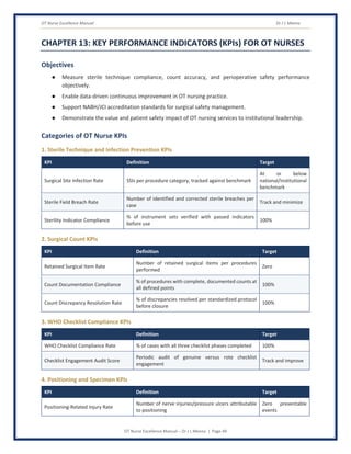 OT Nurse Excellence Manual Dr J L Meena
OT Nurse Excellence Manual – Dr J L Meena | Page 49
CHAPTER 13: KEY PERFORMANCE INDICATORS (KPIs) FOR OT NURSES
Objectives
● Measure sterile technique compliance, count accuracy, and perioperative safety performance
objectively.
● Enable data-driven continuous improvement in OT nursing practice.
● Support NABH/JCI accreditation standards for surgical safety management.
● Demonstrate the value and patient safety impact of OT nursing services to institutional leadership.
Categories of OT Nurse KPIs
1. Sterile Technique and Infection Prevention KPIs
KPI Definition Target
Surgical Site Infection Rate SSIs per procedure category, tracked against benchmark
At or below
national/institutional
benchmark
Sterile Field Breach Rate
Number of identified and corrected sterile breaches per
case
Track and minimize
Sterility Indicator Compliance
% of instrument sets verified with passed indicators
before use
100%
2. Surgical Count KPIs
KPI Definition Target
Retained Surgical Item Rate
Number of retained surgical items per procedures
performed
Zero
Count Documentation Compliance
% of procedures with complete, documented counts at
all defined points
100%
Count Discrepancy Resolution Rate
% of discrepancies resolved per standardized protocol
before closure
100%
3. WHO Checklist Compliance KPIs
KPI Definition Target
WHO Checklist Compliance Rate % of cases with all three checklist phases completed 100%
Checklist Engagement Audit Score
Periodic audit of genuine versus rote checklist
engagement
Track and improve
4. Positioning and Specimen KPIs
KPI Definition Target
Positioning-Related Injury Rate
Number of nerve injuries/pressure ulcers attributable
to positioning
Zero preventable
events
 