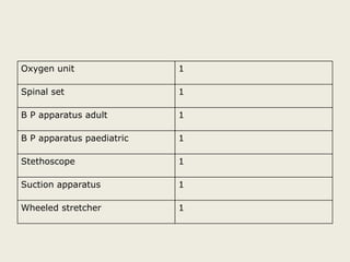 Oxygen unit 1
Spinal set 1
B P apparatus adult 1
B P apparatus paediatric 1
Stethoscope 1
Suction apparatus 1
Wheeled stretcher 1
 