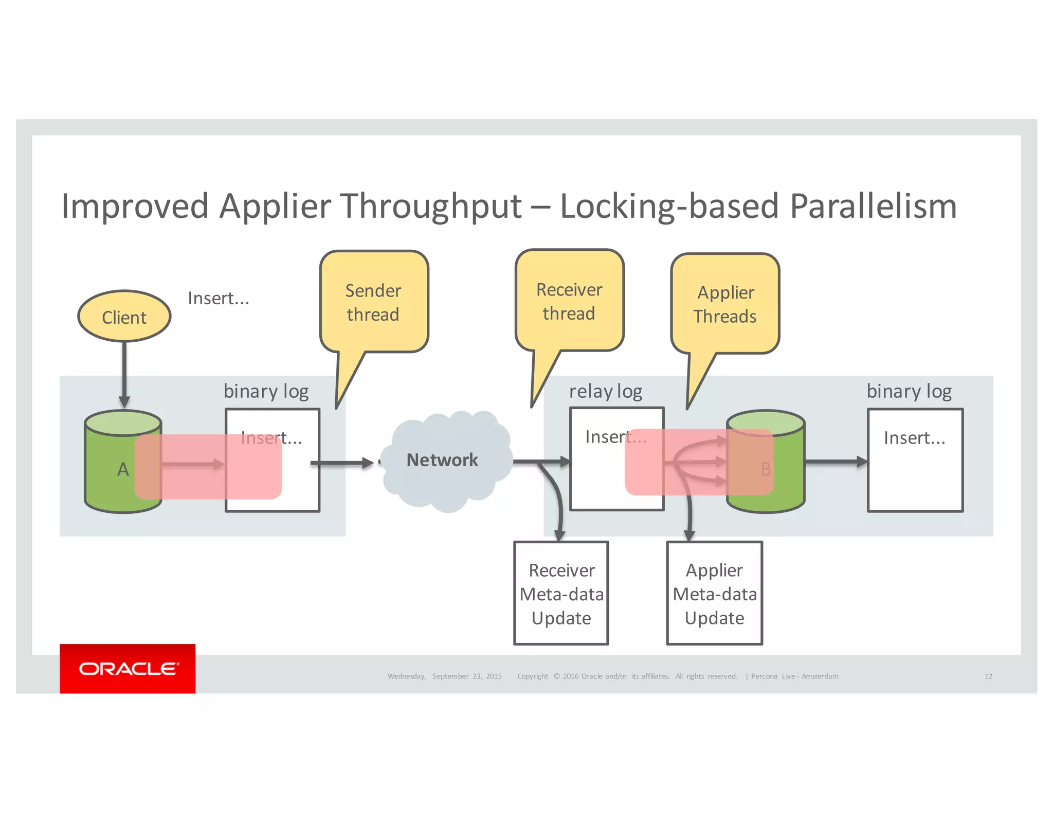 Copyright	
   ©	
  2016	
  Oracle	
  and/or	
   its	
  affiliates.	
   All	
   rights	
   reserved.	
   	
  |
Improved	
  Applier	
  Throughput	
  – Locking-­‐based	
  Parallelism
Wednesday,	
   September	
   23,	
   2015
Insert...
Insert...
B
binary	
  log
Insert...
relay	
  log
Insert...
A
binary	
  log
Client
Sender
thread
Receiver
thread
Applier
Threads
Receiver
Meta-­‐data
Update
Applier
Meta-­‐data
Update
Network
Percona	
   Live	
  -­‐ Amsterdam	
   12
 