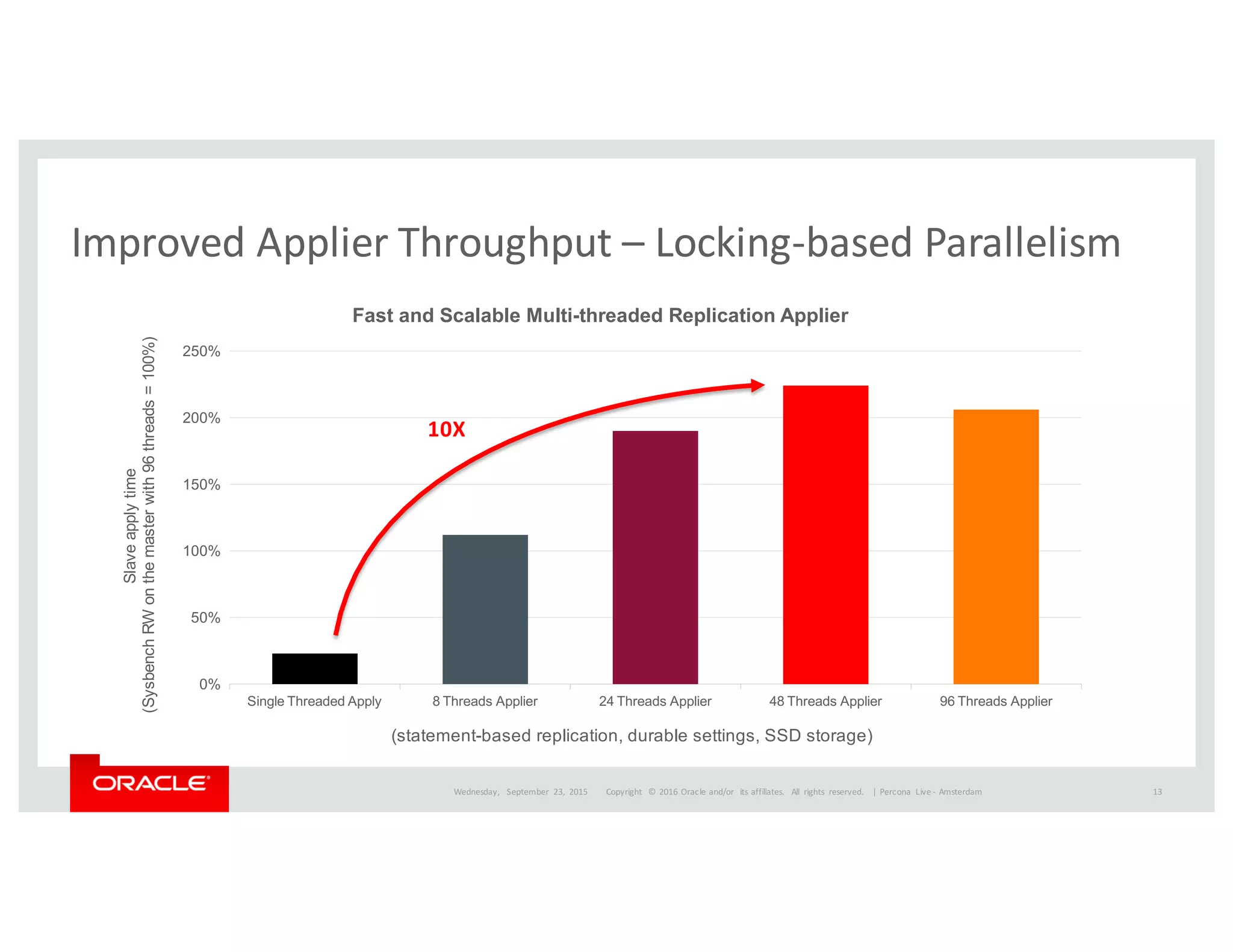 Copyright	
   ©	
  2016	
  Oracle	
  and/or	
   its	
  affiliates.	
   All	
   rights	
   reserved.	
   	
  |
Improved	
  Applier	
  Throughput	
  – Locking-­‐based	
  Parallelism
Wednesday,	
   September	
   23,	
   2015
Single  Threaded  Apply 8  Threads  Applier 24  Threads  Applier 48  Threads  Applier 96  Threads  Applier
0%
50%
100%
150%
200%
250%
Fast  and  Scalable  Multi-­threaded  Replication  Applier
(statement-­based  replication,  durable  settings,  SSD  storage)
Slave  apply  time
  (Sysbench  RW  on  the  master  with  96  threads  =  100%)
10X
Percona	
   Live	
  -­‐ Amsterdam	
   13
 