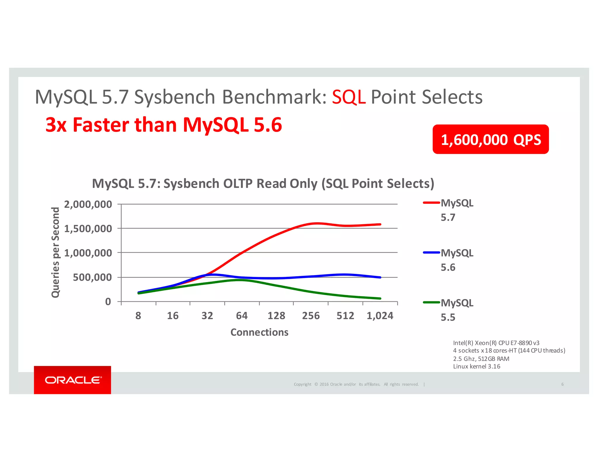 Copyright	
   ©	
  2016	
  Oracle	
  and/or	
   its	
  affiliates.	
   All	
   rights	
   reserved.	
   	
  |
MySQL	
  5.7	
  Sysbench	
  Benchmark:	
  SQL Point	
  Selects
3x	
  Faster	
  than	
  MySQL	
  5.6
1,600,000	
  QPS
0
500,000
1,000,000
1,500,000
2,000,000
8 16 32 64 128 256 512 1,024
Queries	
  per	
  Second
Connections
MySQL	
  5.7:	
  Sysbench OLTP	
  Read	
  Only	
  (SQL	
  Point	
  Selects)
MySQL	
  
5.7
MySQL	
  
5.6
MySQL	
  
5.5
Intel(R)	
  Xeon(R)	
  CPU	
  E7-­‐8890	
  v3
4	
  sockets	
  x	
  18	
  cores-­‐HT	
  (144	
  CPU	
  threads)
2.5	
  Ghz,	
  512GB	
  RAM
Linux	
  kernel	
  3.16
6
 