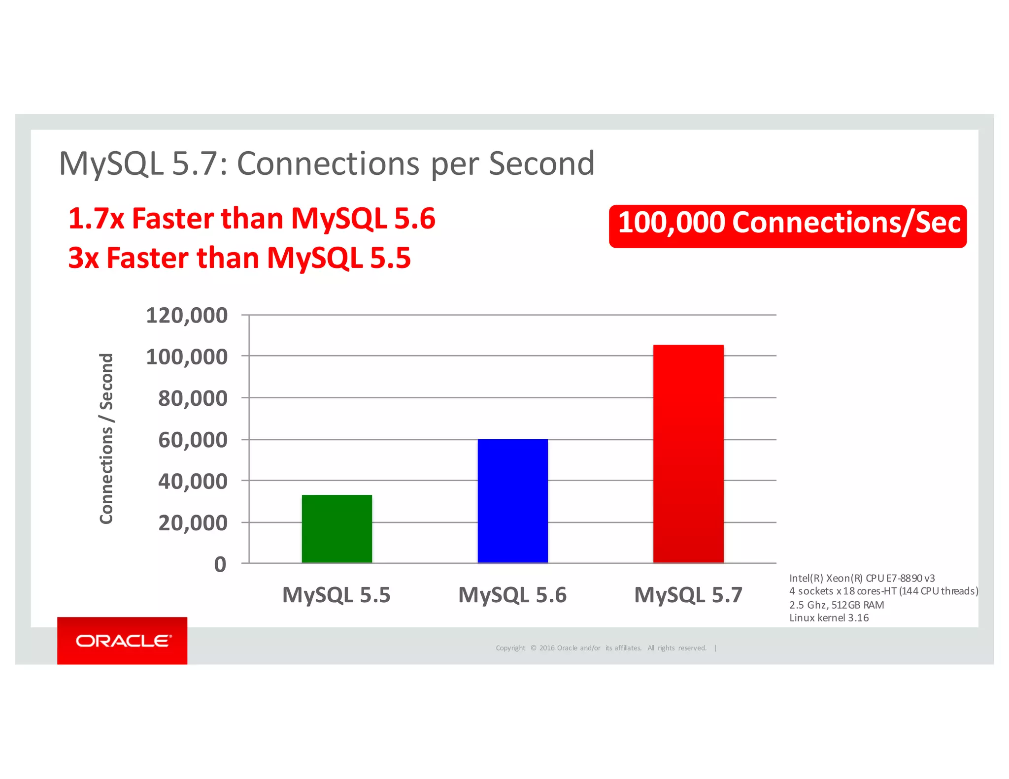 Copyright	
   ©	
  2016	
  Oracle	
  and/or	
   its	
  affiliates.	
   All	
   rights	
   reserved.	
   	
  |
MySQL	
  5.7:	
  Connections	
  per	
  Second
1.7x	
  Faster	
  than	
  MySQL	
  5.6
3x	
  Faster	
  than	
  MySQL	
  5.5
100,000	
  Connections/Sec
0
20,000
40,000
60,000
80,000
100,000
120,000
MySQL	
  5.5 MySQL	
  5.6 MySQL	
  5.7
Connections	
  /	
  Second
Intel(R)	
  Xeon(R)	
  CPU	
  E7-­‐8890	
  v3
4	
  sockets	
  x	
  18	
  cores-­‐HT	
  (144	
  CPU	
  threads)
2.5	
  Ghz,	
  512GB	
  RAM
Linux	
  kernel	
  3.16
 
