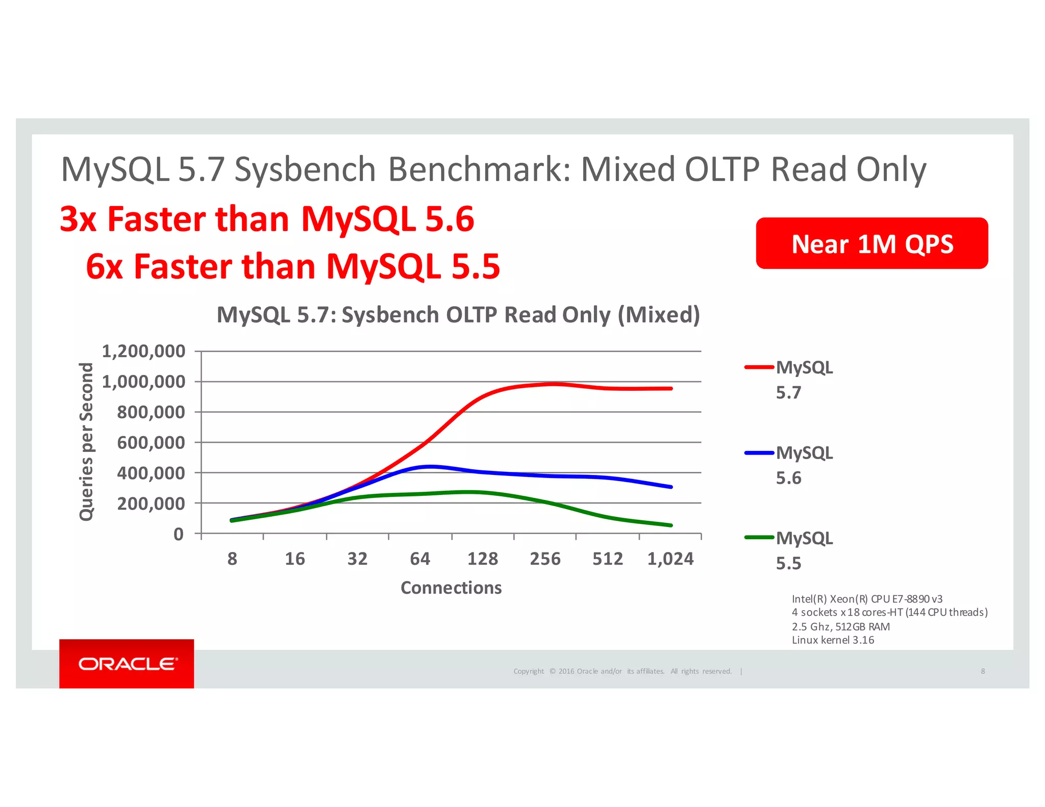 Copyright	
   ©	
  2016	
  Oracle	
  and/or	
   its	
  affiliates.	
   All	
   rights	
   reserved.	
   	
  |
MySQL	
  5.7	
  Sysbench	
  Benchmark:	
  Mixed	
  OLTP	
  Read	
  Only
3x	
  Faster	
  than	
  MySQL	
  5.6
6x	
  Faster	
  than	
  MySQL	
  5.5
0
200,000
400,000
600,000
800,000
1,000,000
1,200,000
8 16 32 64 128 256 512 1,024
Queries	
  per	
  Second
Connections
MySQL	
  5.7:	
  Sysbench OLTP	
  Read	
  Only	
  (Mixed)
MySQL	
  
5.7
MySQL	
  
5.6
MySQL	
  
5.5
Intel(R)	
  Xeon(R)	
  CPU	
  E7-­‐8890	
  v3
4	
  sockets	
  x	
  18	
  cores-­‐HT	
  (144	
  CPU	
  threads)
2.5	
  Ghz,	
  512GB	
  RAM
Linux	
  kernel	
  3.16
Near	
  1M	
  QPS
8
 