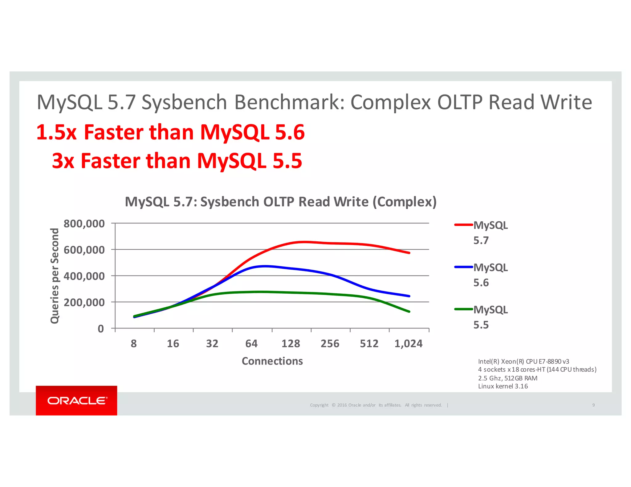 Copyright	
   ©	
  2016	
  Oracle	
  and/or	
   its	
  affiliates.	
   All	
   rights	
   reserved.	
   	
  |
MySQL	
  5.7	
  Sysbench	
  Benchmark:	
  Complex	
  OLTP	
  Read	
  Write
1.5x	
  Faster	
  than	
  MySQL	
  5.6
3x	
  Faster	
  than	
  MySQL	
  5.5
0
200,000
400,000
600,000
800,000
8 16 32 64 128 256 512 1,024
Queries	
  per	
  Second
Connections
MySQL	
  5.7:	
  Sysbench OLTP	
  Read	
  Write	
  (Complex)
MySQL	
  
5.7
MySQL	
  
5.6
MySQL	
  
5.5
Intel(R)	
  Xeon(R)	
  CPU	
  E7-­‐8890	
  v3
4	
  sockets	
  x	
  18	
  cores-­‐HT	
  (144	
  CPU	
  threads)
2.5	
  Ghz,	
  512GB	
  RAM
Linux	
  kernel	
  3.16
9
 