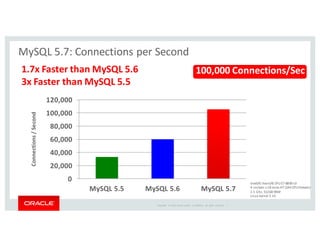 Copyright	
   ©	
  2016	
  Oracle	
  and/or	
   its	
  affiliates.	
   All	
   rights	
   reserved.	
   	
  |
MySQL	
  5.7:	
  Connections	
  per	
  Second
1.7x	
  Faster	
  than	
  MySQL	
  5.6
3x	
  Faster	
  than	
  MySQL	
  5.5
100,000	
  Connections/Sec
0
20,000
40,000
60,000
80,000
100,000
120,000
MySQL	
  5.5 MySQL	
  5.6 MySQL	
  5.7
Connections	
  /	
  Second
Intel(R)	
  Xeon(R)	
  CPU	
  E7-­‐8890	
  v3
4	
  sockets	
  x	
  18	
  cores-­‐HT	
  (144	
  CPU	
  threads)
2.5	
  Ghz,	
  512GB	
  RAM
Linux	
  kernel	
  3.16
 