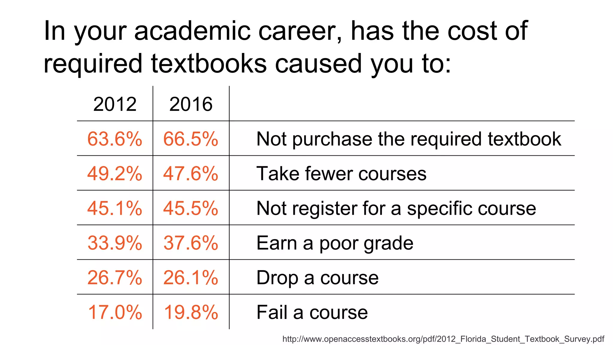 In your academic career, has the cost of
required textbooks caused you to:
2012 2016
63.6% 66.5% Not purchase the required textbook
49.2% 47.6% Take fewer courses
45.1% 45.5% Not register for a specific course
33.9% 37.6% Earn a poor grade
26.7% 26.1% Drop a course
17.0% 19.8% Fail a course
http://www.openaccesstextbooks.org/pdf/2012_Florida_Student_Textbook_Survey.pdf
 
