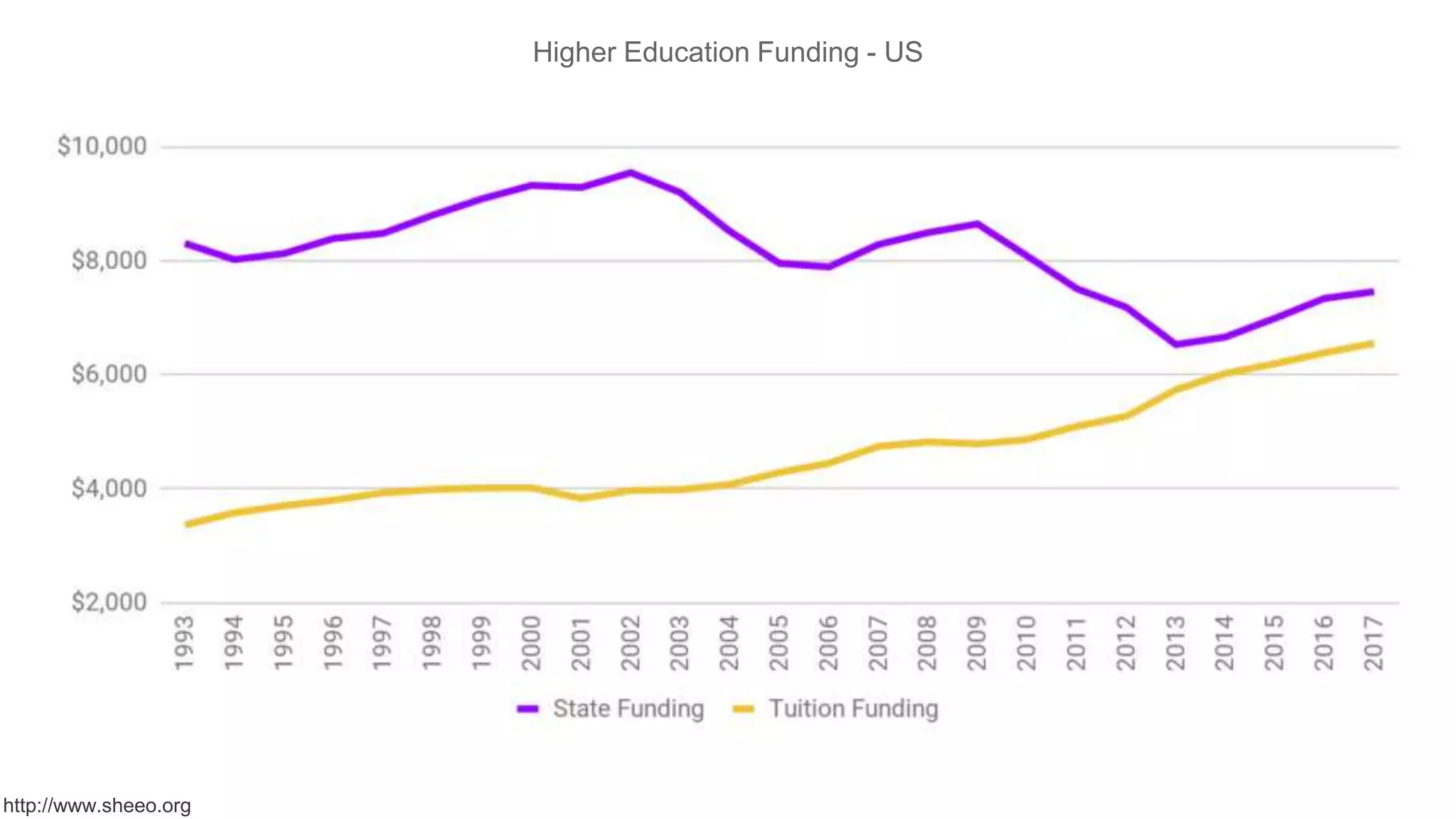 http://www.sheeo.org
Higher Education Funding - US
 