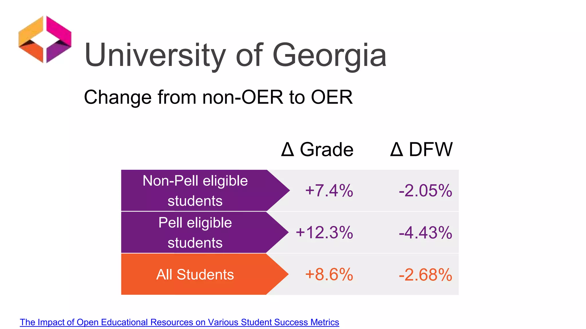 University of Georgia
Pell eligible
students
+12.3%
Non-Pell eligible
students
+7.4%
All Students +8.6%
-2.05%
-4.43%
-2.68%
Δ Grade Δ DFW
The Impact of Open Educational Resources on Various Student Success Metrics
Change from non-OER to OER
 