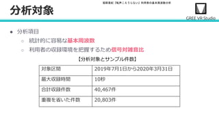 堀部貴紀『転声こえうらない』利用者の基本周波数分析
分析対象
対象区間 2019年7月1日から2020年3月31日
最大収録時間 10秒
合計収録件数 40,467件
重複を省いた件数 20,803件
【分析対象とサンプル件数】
● 分析項目
○ 統計的に容易な基本周波数
○ 利用者の収録環境を把握するため信号対雑音比
 