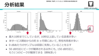 堀部貴紀『転声こえうらない』利用者の基本周波数分析
分析結果
● 最大10秒までにしているが, 10秒以上話している話者が多い
● 本サービス開始からの約 8 ヶ月間において, 男性利用者が多い
● 0 dBあたりのサンプルは収録に失敗していることを示す
● 50 dB付近にピークが観測される以外にも, 150 dB付近に,
もう1つのピークが観測できる（興味深い）
 