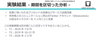 堀部貴紀『転声こえうらない』利用者の基本周波数分析
• 変換に用いられるプリセットの改善などサービス品質改善
• 利用者とのコミュニケーション用公式Twitter アカウント「@koeuranai」
の担当キャラクターを 3 ヶ月ごとに変更
この実験期間は四半期ごとに区切ってすすめていることから,
• T1：2019 年 7-9 月
• T2：2019 年 10-12 月
• T3：2020 年 1-3 月
実験結果 - 期間を区切った分析 -
 