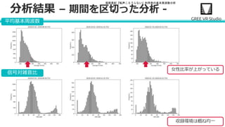 堀部貴紀『転声こえうらない』利用者の基本周波数分析
分析結果 – 期間を区切った分析 -
平均基本周波数
信号対雑音比
女性比率が上がっている
収録環境は概ね均一
 