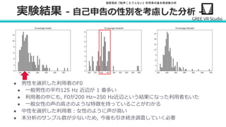 堀部貴紀『転声こえうらない』利用者の基本周波数分析
実験結果 - 自己申告の性別を考慮した分析 -
• 音声と性別を紐づけるため, 2020年3月から収録音声に対して自己申告で性別
を男性,女性,中性の3種類の集計を始めた.
• 声のスタイルや自己申告の性別など詳細なデータを集計した 2020 年 3 月 1
日から 3 月 31 日までの 1 ヶ月間について性別に基づいた平均基本周波数の
ヒストグラム
● 男性を選択した利用者のF0
● 一般男性の平均125 Hz 近辺が 1 番多い
● 利用者の中にも, F0が200 Hz∼250 Hz近辺という結果になった利用者もいた
● 一般女性の声の高さのような特徴を持っていることがわかる
● 中性を選択した利用者：女性のように声が高い
● 本分析のサンプル数が少ないため, 今後も引き続き調査していく必要
 