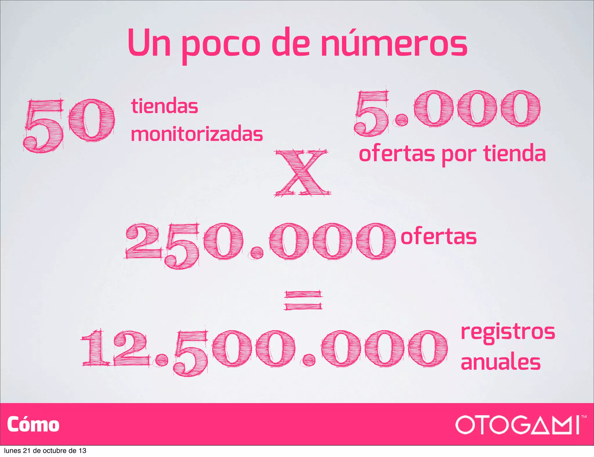 Un poco de números

50

tiendas
monitorizadas

5.000

X
250.000
=
12.500.000

ofertas por tienda
ofertas

Cómo
lunes 21 de octubre de 13

registros
anuales

 